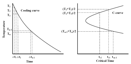 由冷却曲线和C曲线图解淬火因子