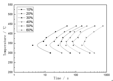 6082合金等温转变TTT曲线