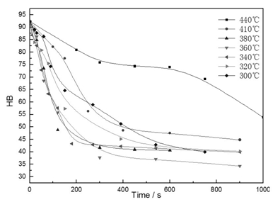 等温处理对6082合金布氏硬度的影响
