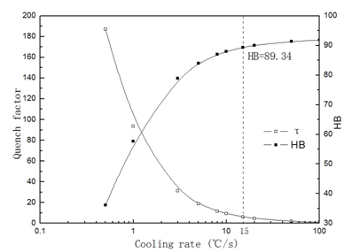 淬火平均冷却速率对淬火因子和6082合金的硬度的影响