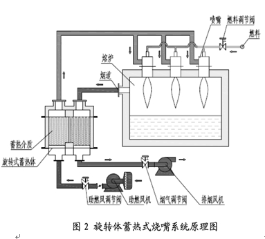 蓄热式中央换热器技术原理