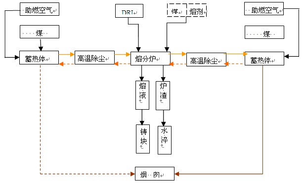 神雾公司蓄热式熔炼炉工艺流程