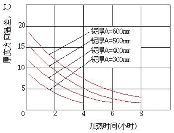 铝合金在500℃下保温时，铸块表面和中心温差随时间的变化