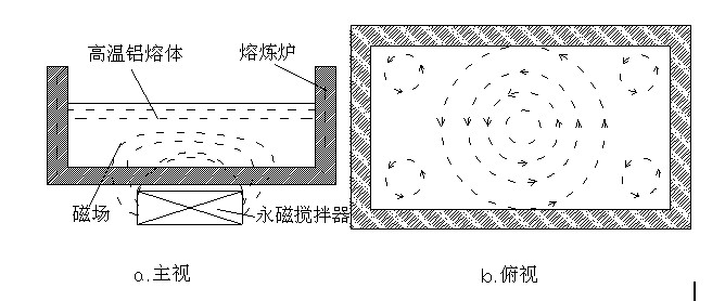 铝合金熔体永磁搅拌机工作原理