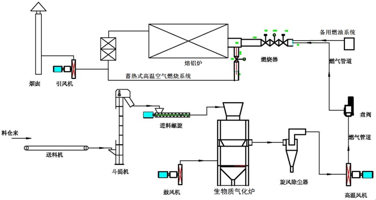 生物质燃气熔铝炉工艺流程图