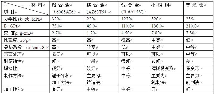  轻合金材料与钢材的主要特性对比