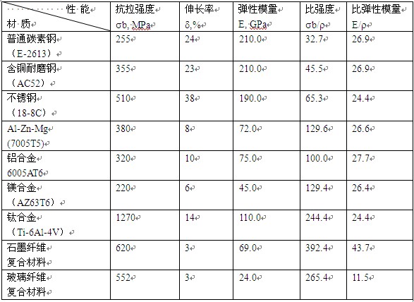 不同材料的力学性能比较