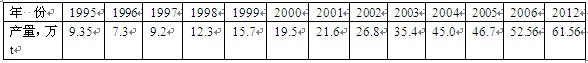 我国1995-2009年镁产量一览表