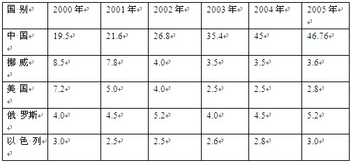 世界前5名产名国的原镁产量