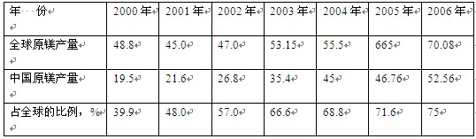 2000～2006年全球及中国原镁产量