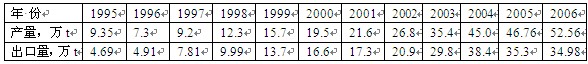 中国1995-2006年的原镁产量和出口量    