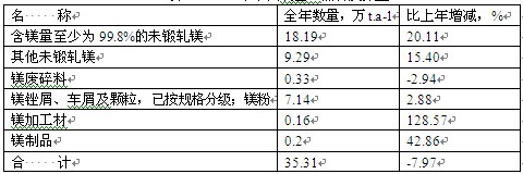 2005年中国镁出口品种及数量