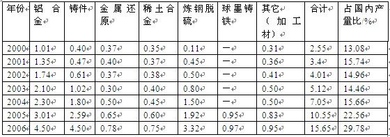 中国2000-2006年镁的消费量及消费结构