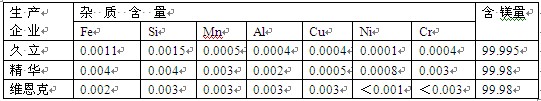 中国几家生产的优质镁的化学成分/wt%