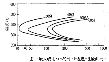 几种铝合金在抗拉强度达到最大值前的时间温度性能对比曲线