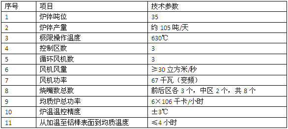  改造后均质炉的主要技术参数 