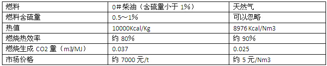 均质炉燃油与天然气主要指标对比