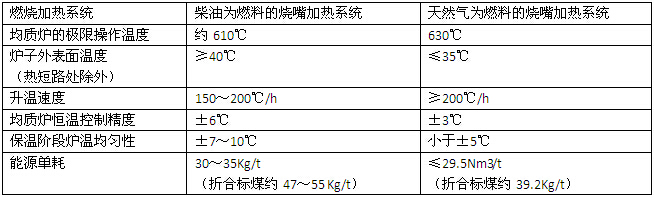 35T均质炉加热系统应用效果比较 