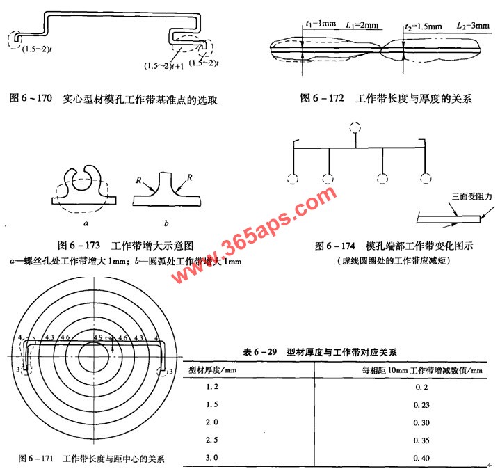 铝型材工作带长度与距中心关系