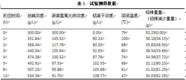 煮模煲模工艺试验数据