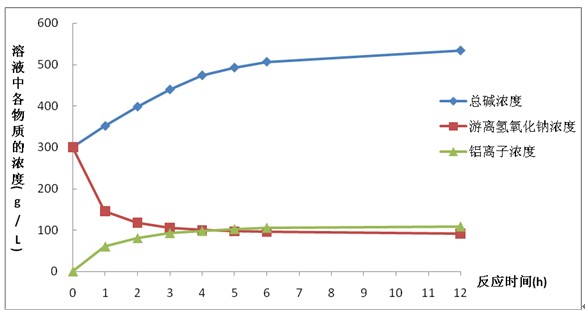 煮模煲模反应时间对溶液中各物质浓度的影响