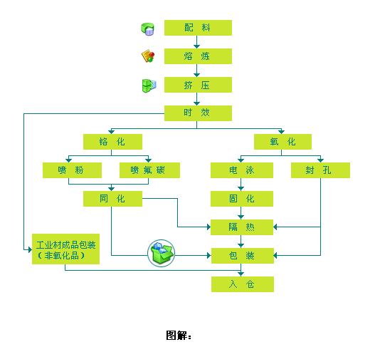 铝棒挤压生产工艺流程图