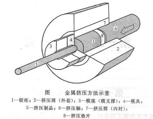 铝型材挤压示意图