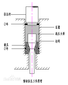 无背压静液挤压法