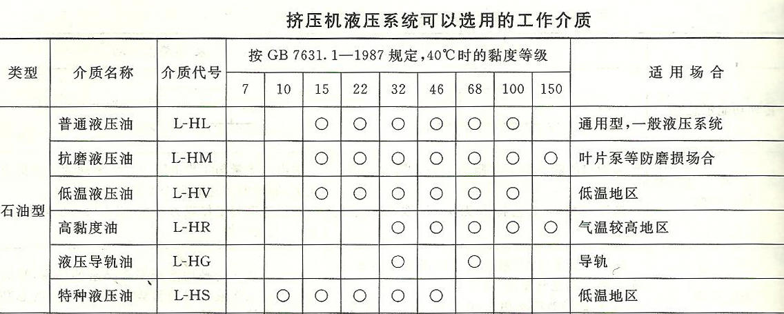 铝材挤压机工作介质性能一览