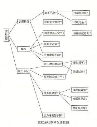 铝材挤压机液压缸系统故障排查图