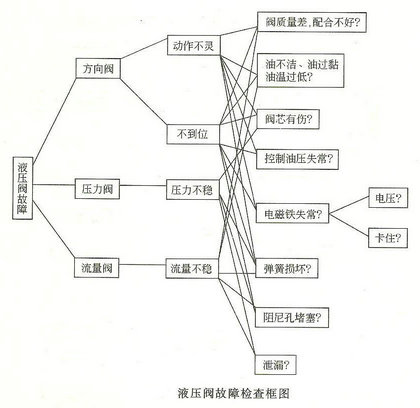 挤压机液压阀的常见故障排查