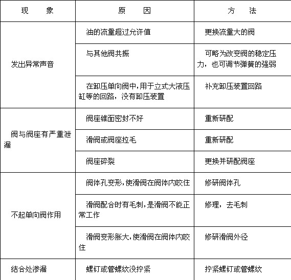 挤压机单向阀的一些常见故障及维修方法