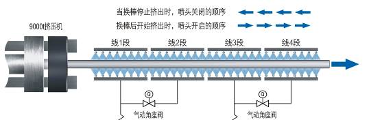  纵向分段调节及顺序启闭功能