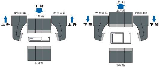 风门和两侧风 口上下错位调节